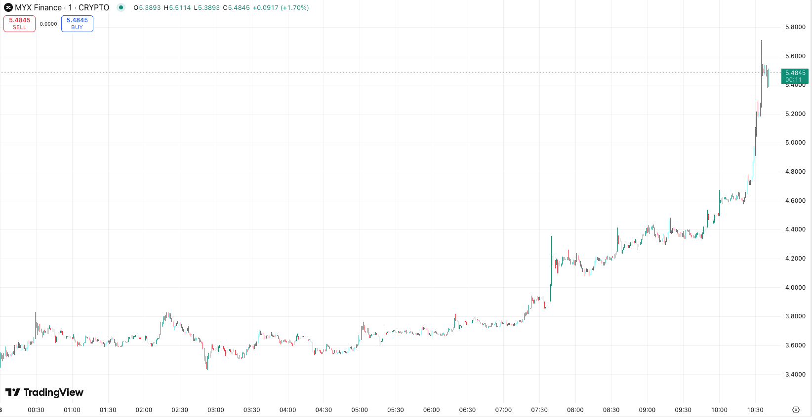 Цена MYX достигла нового максимума после резкого дневного роста. Источник: TradingView 